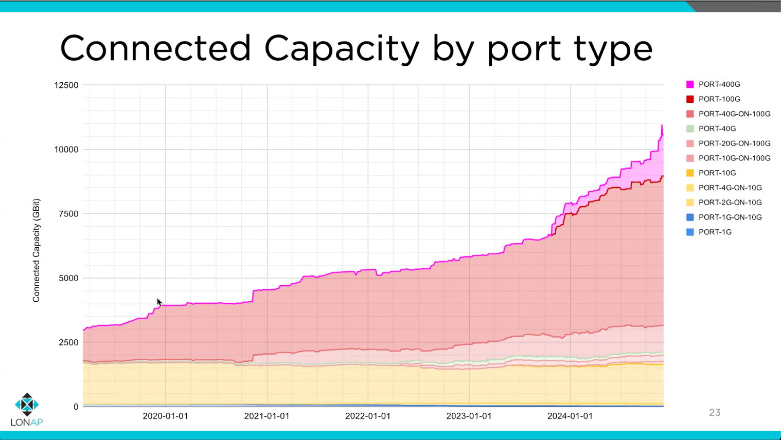 Capacity by port