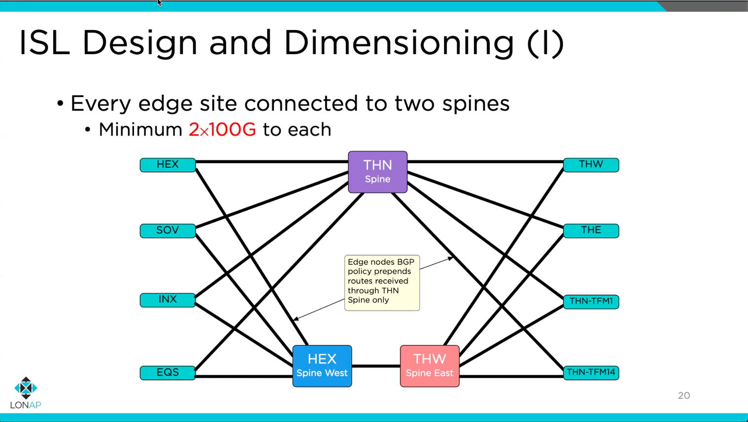 ISL dimensioning