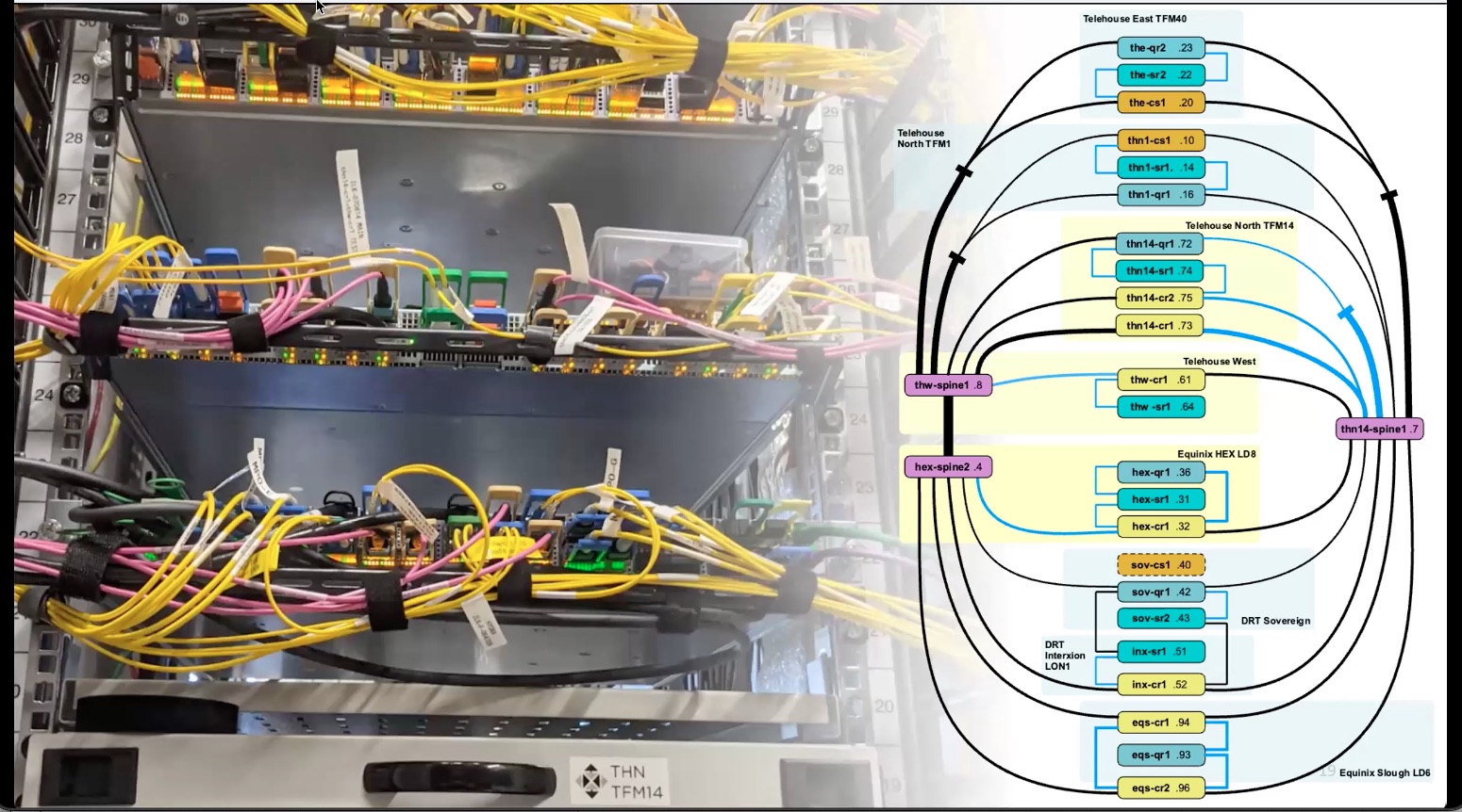 Network overview