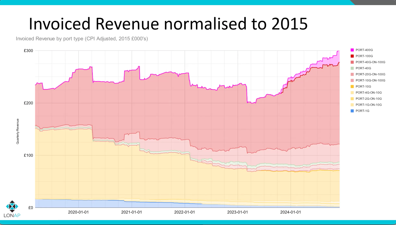 Invoiced revenue