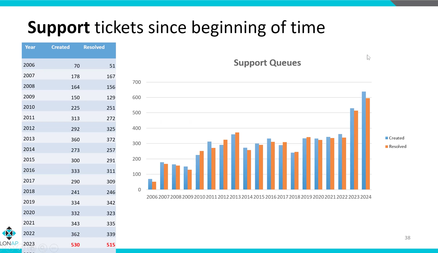 Ticket count