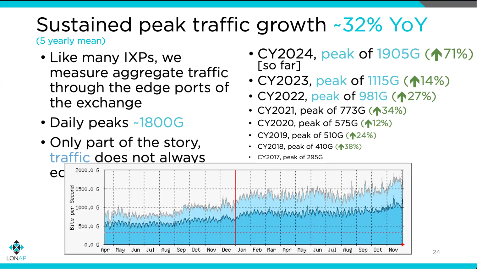 Traffic growth